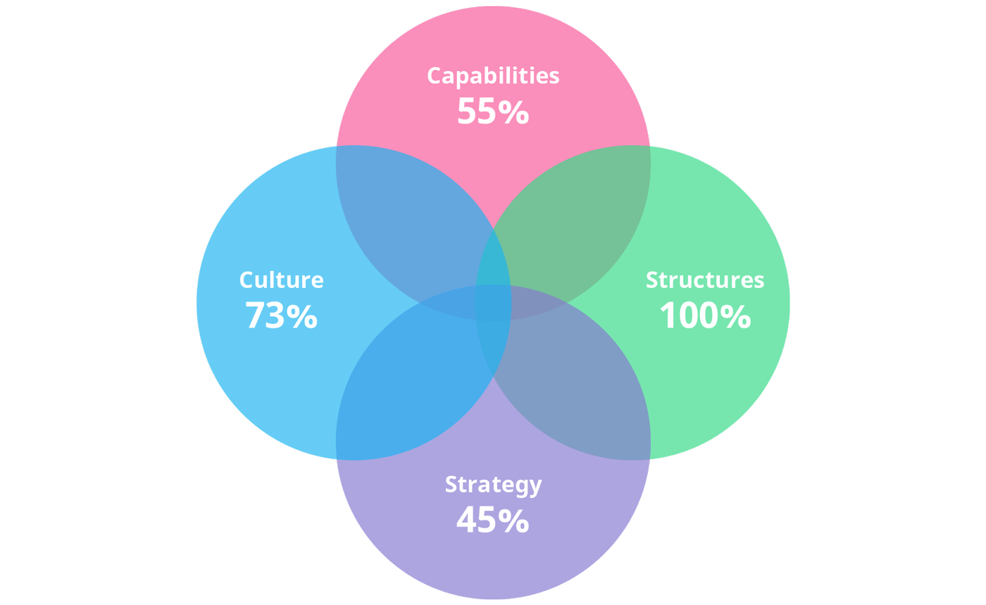 Why Is Innovation So Hard?